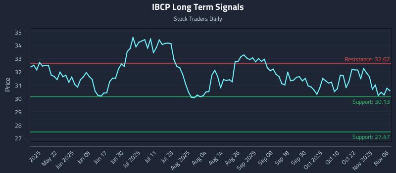 IBCP Long Term Analysis for November 6 2025 IBCP Long Term Analysis for November 6 2025