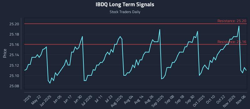 IBDQ Long Term Analysis for November 6 2025 IBDQ Long Term Analysis for November 6 2025