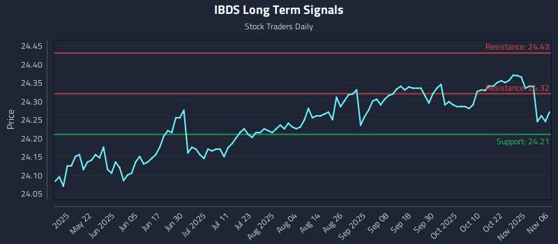 IBDS Long Term Analysis for November 6 2025