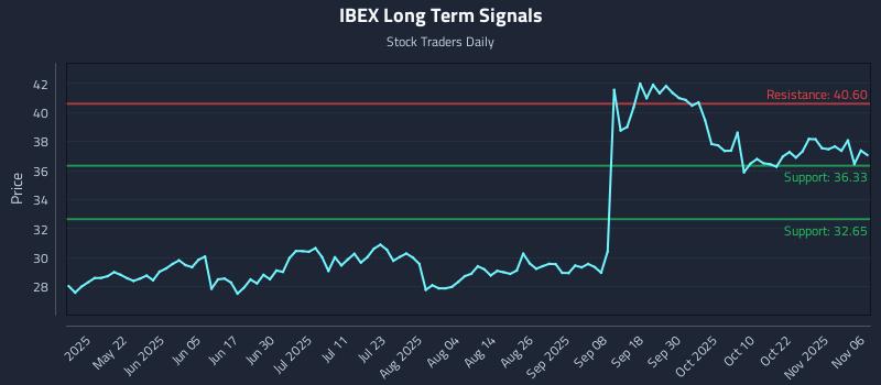 IBEX Long Term Analysis for November 6 2025