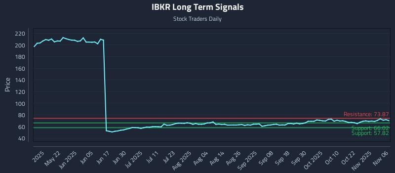 IBKR Long Term Analysis for November 6 2025 IBKR Long Term Analysis for November 6 2025