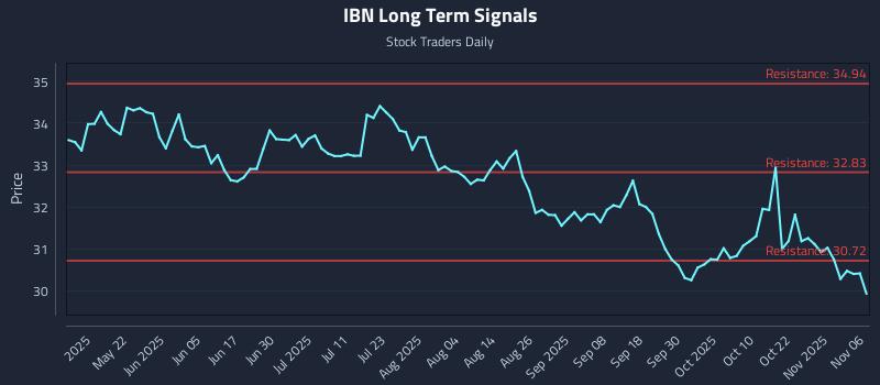 IBN Long Term Analysis for November 6 2025