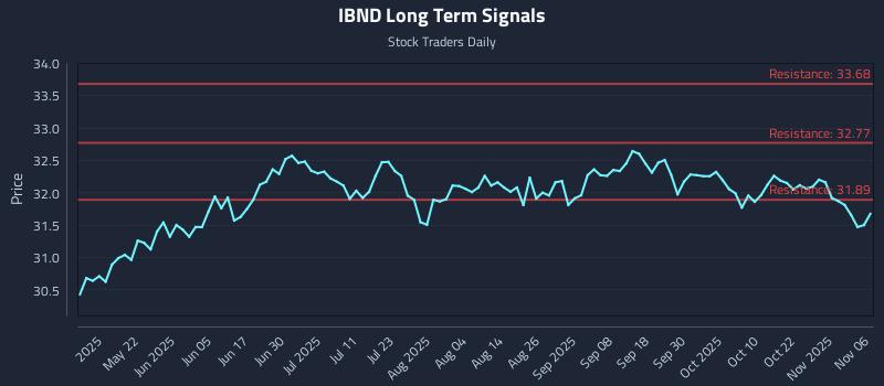 IBND Long Term Analysis for November 6 2025