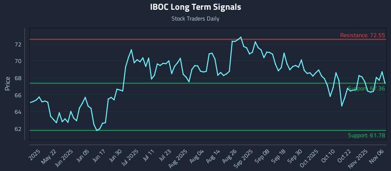 IBOC Long Term Analysis for November 6 2025 IBOC Long Term Analysis for November 6 2025