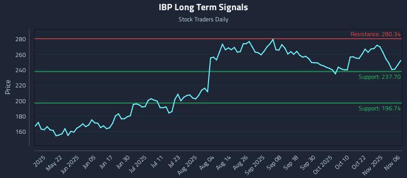 IBP Long Term Analysis for November 6 2025