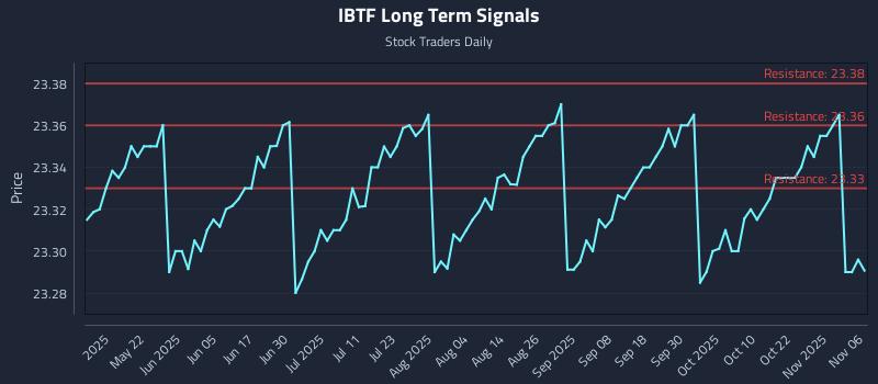 IBTF Long Term Analysis for November 6 2025 IBTF Long Term Analysis for November 6 2025