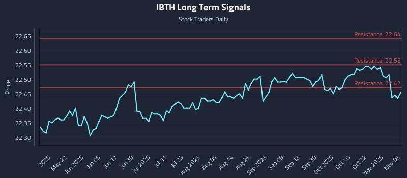 IBTH Long Term Analysis for November 6 2025 IBTH Long Term Analysis for November 6 2025