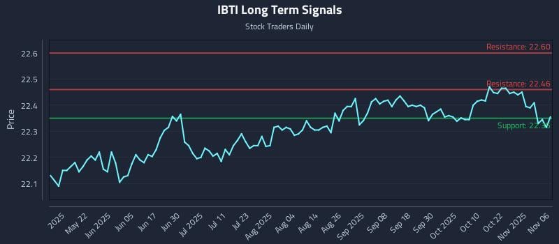 IBTI Long Term Analysis for November 6 2025 IBTI Long Term Analysis for November 6 2025