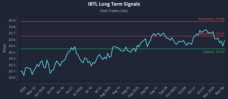 IBTL Long Term Analysis for November 6 2025 IBTL Long Term Analysis for November 6 2025