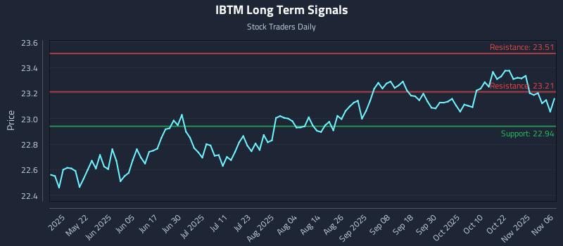 IBTM Long Term Analysis for November 6 2025 IBTM Long Term Analysis for November 6 2025