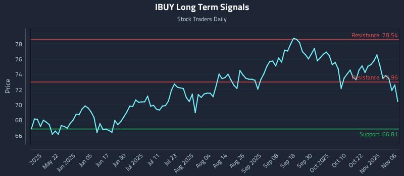 IBUY Long Term Analysis for November 6 2025