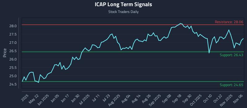 ICAP Long Term Analysis for November 6 2025 ICAP Long Term Analysis for November 6 2025