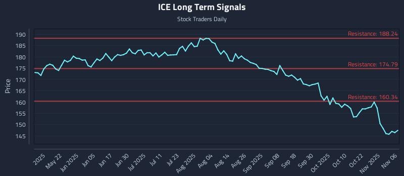 ICE Long Term Analysis for November 6 2025