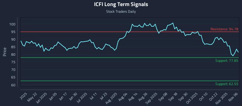 ICFI Long Term Analysis for November 6 2025 ICFI Long Term Analysis for November 6 2025