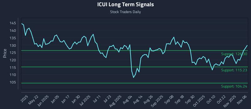 ICUI Long Term Analysis for November 6 2025