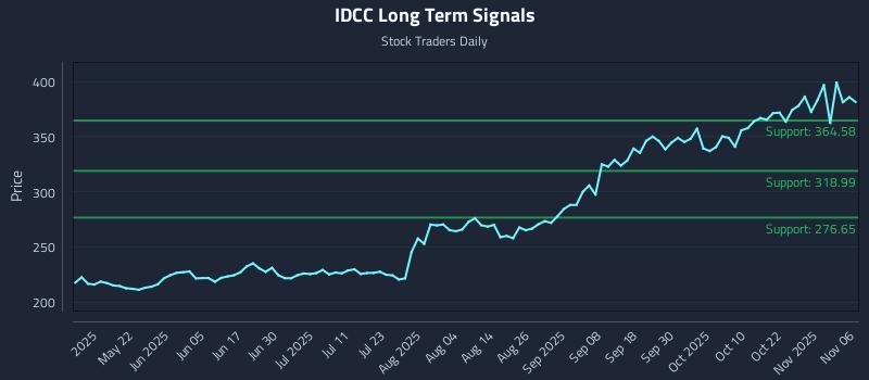 IDCC Long Term Analysis for November 6 2025 IDCC Long Term Analysis for November 6 2025