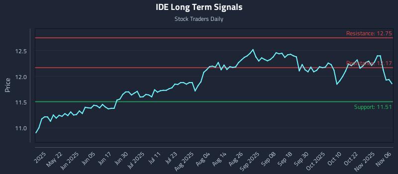 IDE Long Term Analysis for November 6 2025 IDE Long Term Analysis for November 6 2025