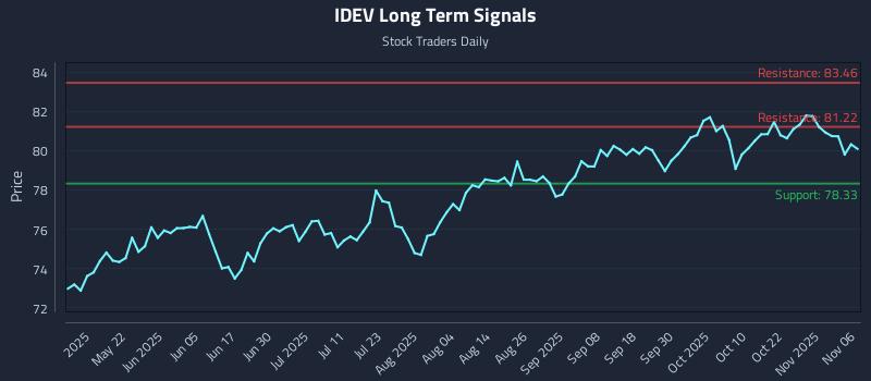 IDEV Long Term Analysis for November 6 2025