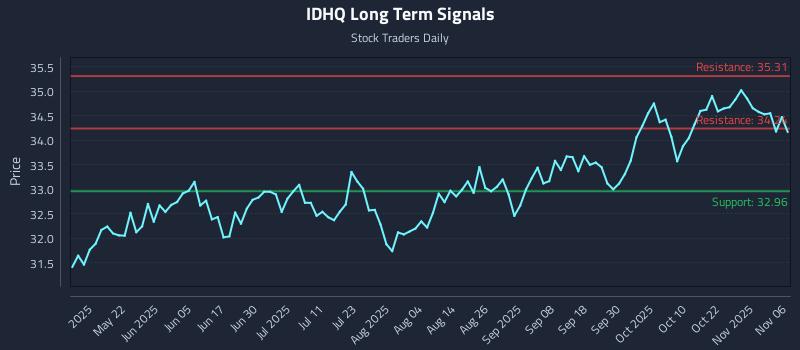 IDHQ Long Term Analysis for November 6 2025