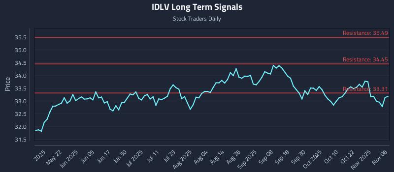 IDLV Long Term Analysis for November 6 2025