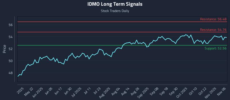 IDMO Long Term Analysis for November 6 2025 IDMO Long Term Analysis for November 6 2025