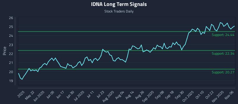 IDNA Long Term Analysis for November 6 2025 IDNA Long Term Analysis for November 6 2025