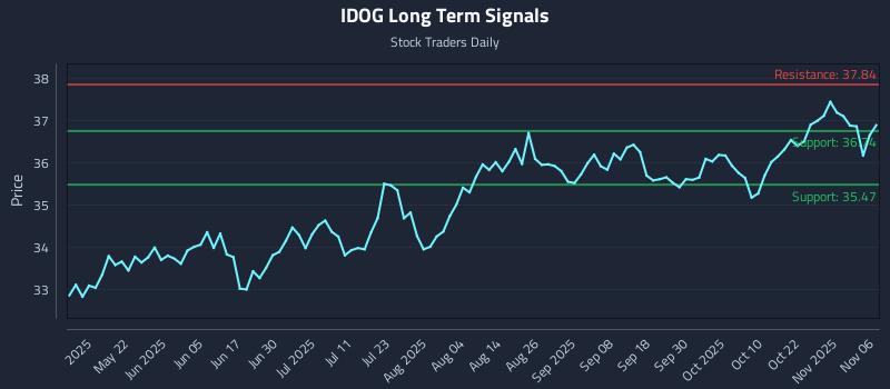 IDOG Long Term Analysis for November 6 2025 IDOG Long Term Analysis for November 6 2025