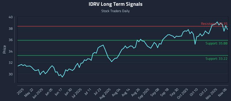 IDRV Long Term Analysis for November 6 2025 IDRV Long Term Analysis for November 6 2025