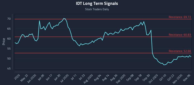 IDT Long Term Analysis for November 6 2025 IDT Long Term Analysis for November 6 2025