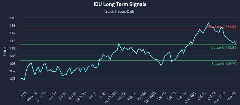 IDU Long Term Analysis for November 6 2025