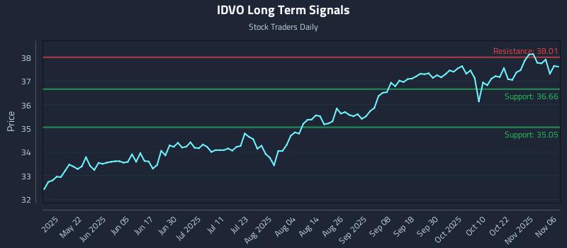 IDVO Long Term Analysis for November 6 2025