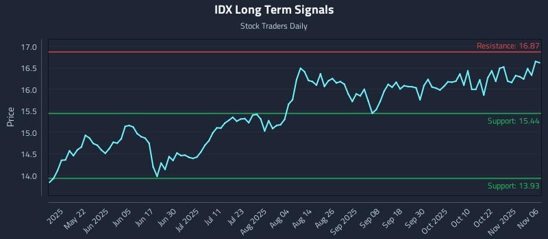 IDX Long Term Analysis for November 6 2025 IDX Long Term Analysis for November 6 2025