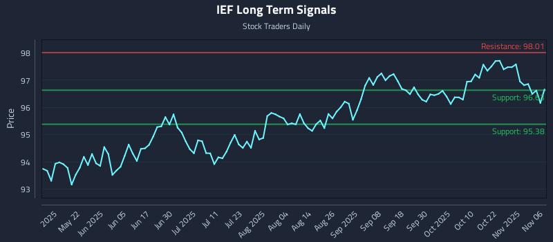 IEF Long Term Analysis for November 6 2025