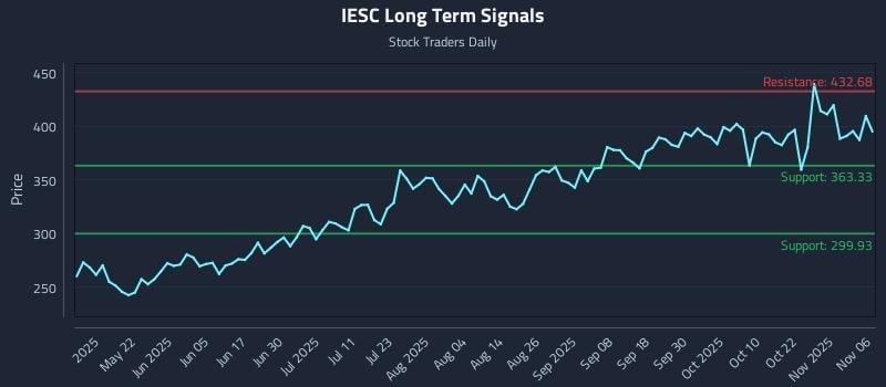 IESC Long Term Analysis for November 6 2025 IESC Long Term Analysis for November 6 2025
