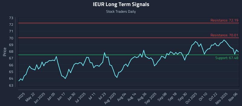 IEUR Long Term Analysis for November 6 2025 IEUR Long Term Analysis for November 6 2025