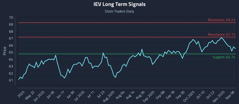 IEV Long Term Analysis for November 6 2025 IEV Long Term Analysis for November 6 2025