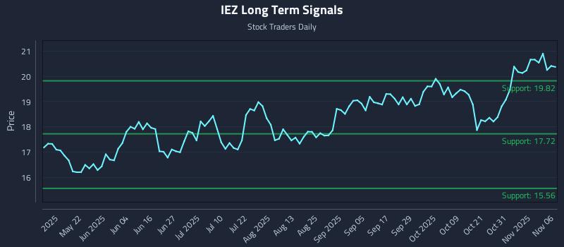 IEZ Long Term Analysis for November 6 2025