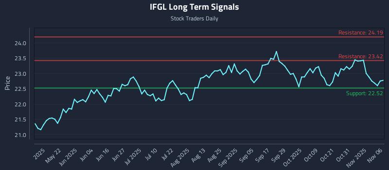IFGL Long Term Analysis for November 6 2025 IFGL Long Term Analysis for November 6 2025