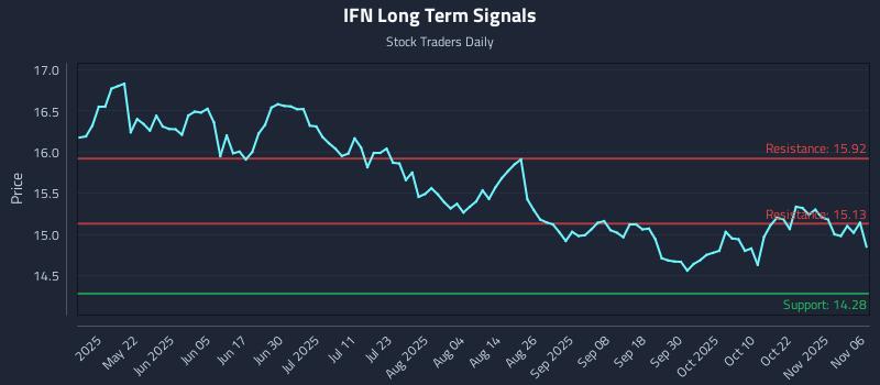 IFN Long Term Analysis for November 6 2025