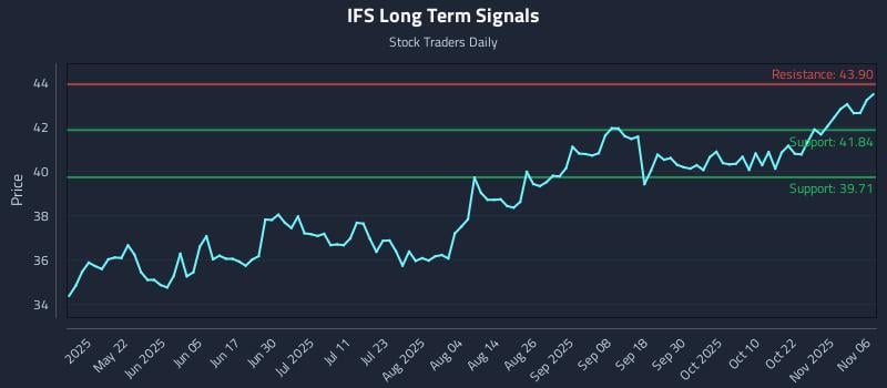 IFS Long Term Analysis for November 6 2025 IFS Long Term Analysis for November 6 2025