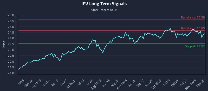 IFV Long Term Analysis for November 6 2025 IFV Long Term Analysis for November 6 2025