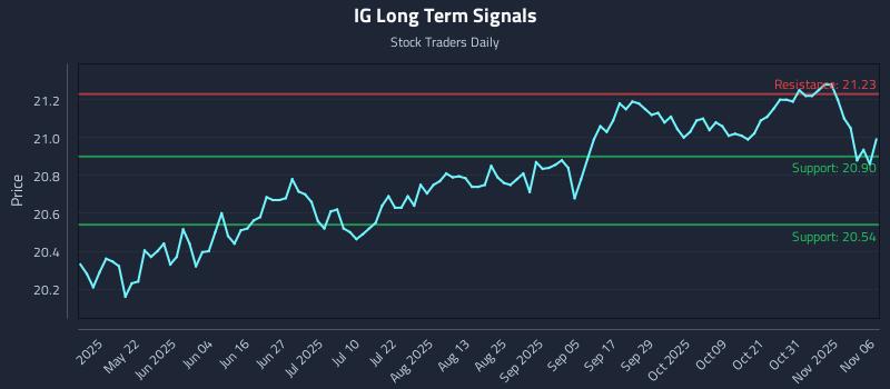 IG Long Term Analysis for November 6 2025 IG Long Term Analysis for November 6 2025