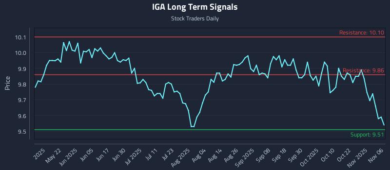 IGA Long Term Analysis for November 6 2025