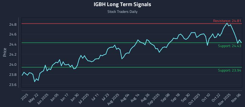 IGBH Long Term Analysis for November 6 2025 IGBH Long Term Analysis for November 6 2025