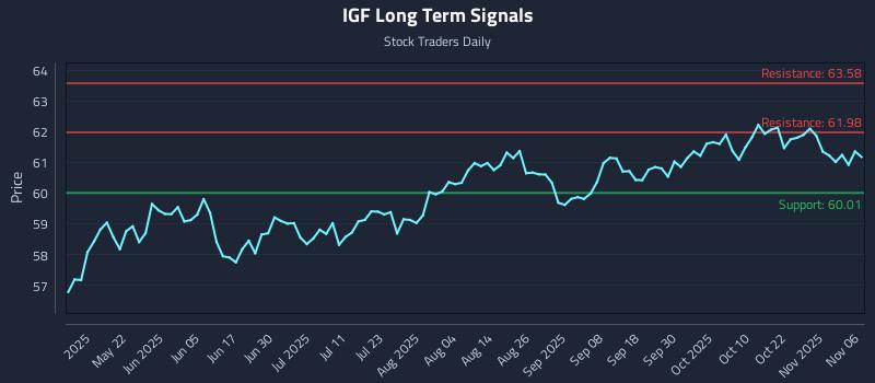 IGF Long Term Analysis for November 6 2025