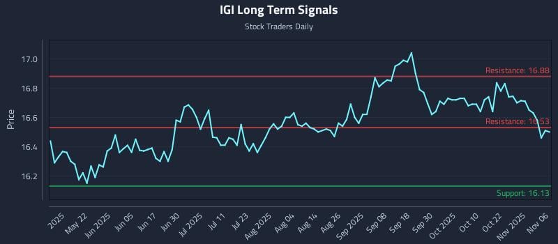 IGI Long Term Analysis for November 6 2025 IGI Long Term Analysis for November 6 2025