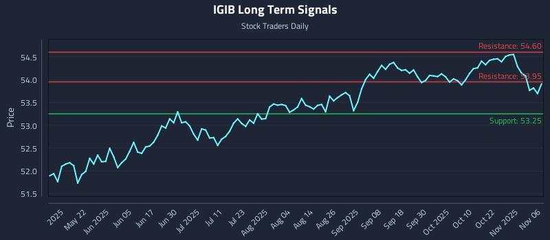 IGIB Long Term Analysis for November 6 2025