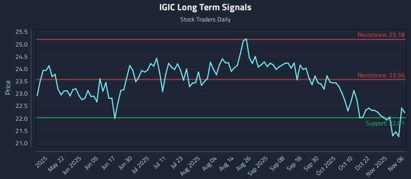 IGIC Long Term Analysis for November 6 2025 IGIC Long Term Analysis for November 6 2025