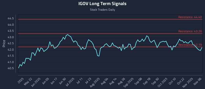IGOV Long Term Analysis for November 6 2025