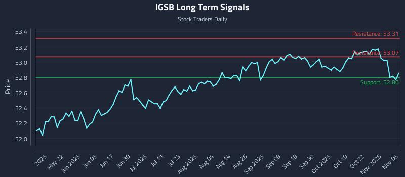 IGSB Long Term Analysis for November 6 2025